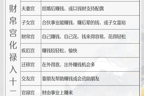 紫微斗数诸星落诸宫之：财帛宫